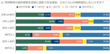 賃貸住宅へのニーズの変化を調査